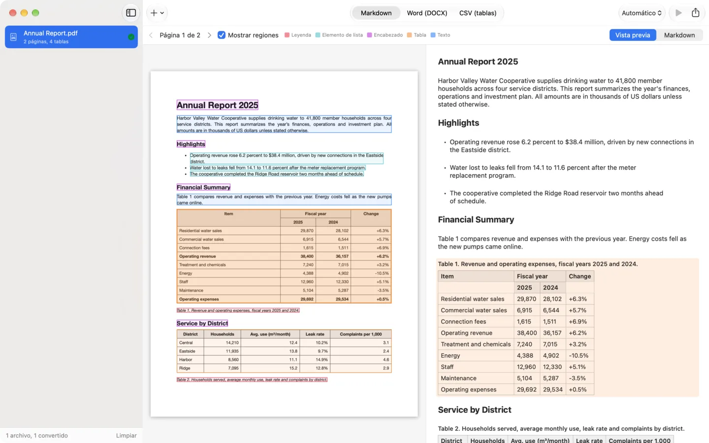 La ventana de la app: una lista de documentos, la página de un informe anual con sus tablas, títulos y listas resaltados, y junto a ella el resultado convertido.