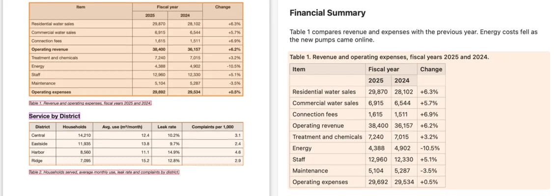 La página de un informe anual con su tabla financiera resaltada, junto a la misma tabla convertida, con su encabezado de dos niveles «Fiscal year» intacto.
